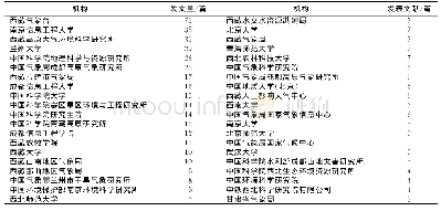 表2 2009—2019年我国西藏降水量研究文献作者的隶属机构分布