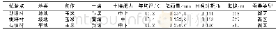 表1 试验点基本情况：农桑14号在凤冈县的引种栽培表现及养蚕成绩