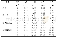 表2 不同池塘试验期间的水质指标变化