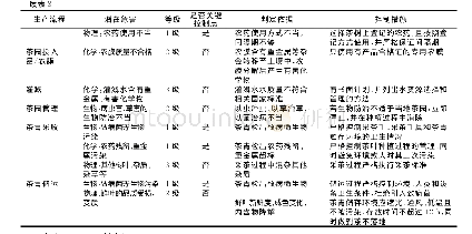 《表2 茶叶生产过程的危害分析及控制点等级划分》