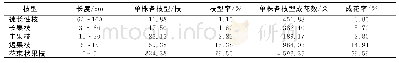 《表1 蜂糖李各枝型率及各枝型成花率》