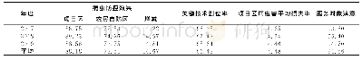 表1 酒用高粱不同病虫害防控措施效果对比