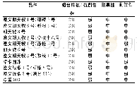 《表5 不同辣椒品种的抗逆性》