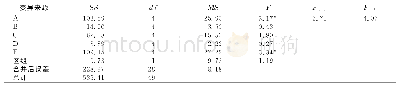 《表4 模型误差、试验误差的平方和与自由度分别合并后方差分析结果》