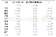 表3 1981—2018年德州市冬小麦减产率和生长季降水量变率及其相关性