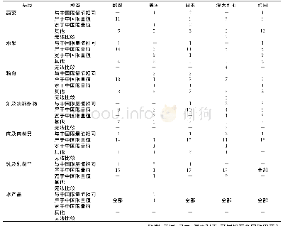 《表2 氨基甲酸酯类农药残留限量水平差异》