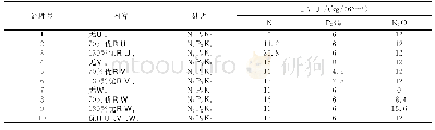 《表1 密本南瓜“2+X”氮磷钾肥总量控制试验各处理施肥量》