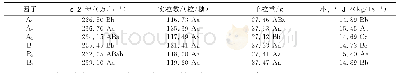 《表1 不同播期（A）与密度（B）下湘优109的经济性状》