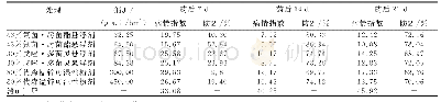 表1 各处理的猕猴桃褐斑病病情指数与防治效果