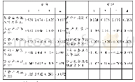 《表3.成分得分系数矩阵 (旋转成分矩阵)》