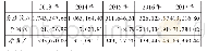 《表2.2013-2017年相关财务数据分析 (单位:万元)》