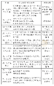 《表1.单片机技术及应用课程蕴含的思政教育元素》