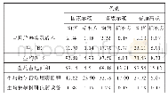 《表3.不同类别生均培养实际成本统计表（单位：万元）》