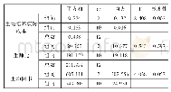 表5.江苏省高职院校生均培养成本地区层级方差分析（单位：万元）