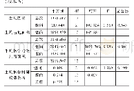 表5.江苏省高职院校生均培养成本地区层级方差分析（单位：万元）