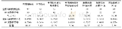 《表9 学校声誉方面指标的对比分析》