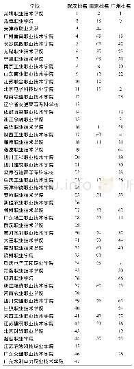 表2 进入2016—2017年武汉榜单、南京榜单以及广州榜单100强的高职院校