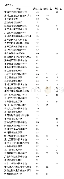 《表2 进入2016—2017年武汉榜单、南京榜单以及广州榜单100强的高职院校》