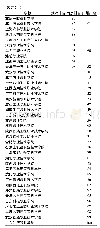 《表2 进入2016—2017年武汉榜单、南京榜单以及广州榜单100强的高职院校》