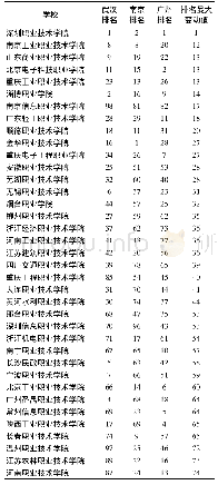 表3 同时进入三个榜单前100名的高职院校