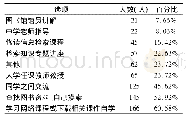 表3“检索知识及方法获取途径”统计表