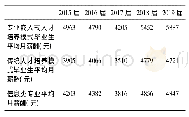 《表2 S学院信息类专业2015—2019届毕业生平均月薪酬统计》