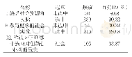表3 与社会相关的问题问卷结果