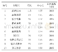 《表2“高职慕课”领域高频关键词词频和中心度统计表》