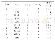 《表3“高职慕课”领域作者发文量统计表》