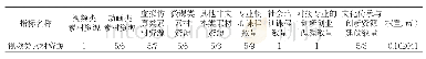 表4 三级“项目支出绩效目标指标体系─产出指标─数量指标”修正后的权重矩阵（1)