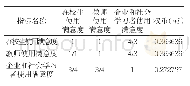 《表1 2 三级“项目支出绩效目标指标体系─满意度指标─服务对象满意度指标”修正后的权重矩阵》