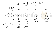 表3 高校危机事件发生的可能性调查