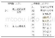 《表2 高职院校国防教育中核心素养培育“四模块”育人指标一览表》