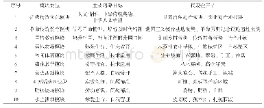 《表2“营地+教育”的建设模块主要类型》