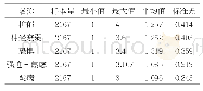 表1 突发性公共卫生事件心理状态的总体状况