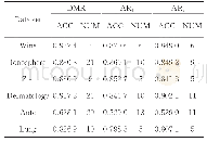 《表3 DMR和AR1,AR2约简结果的分类精度(ACC)和所选特征个数(NUM)的比较》