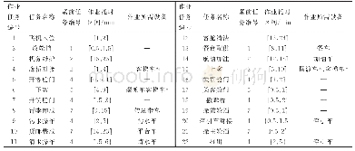 表1 某机场飞机过站保障作业任务编号、时序约束、任务耗时区间及所需车辆类型