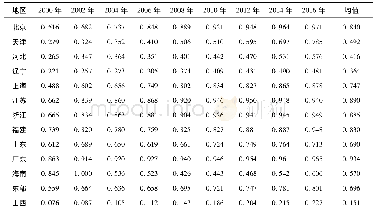 《表3 2000—2016年中国区域能源效率》