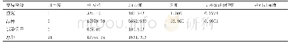 《表3 品种比较试验小区产量方差分析表》