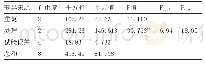 《表4 不同处理生姜产量方差分析》