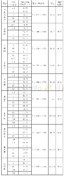 《表1 不同化学药剂对分生孢子萌发的影响》