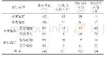 《表1 几种更新复壮类型苹果树花枝量比较》