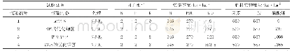 《表2 钾肥总量控制试验方案》