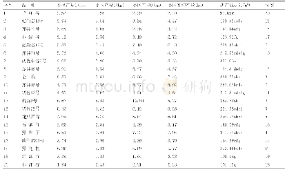 表2 参试品种产量：山旱地谷子品种比较试验