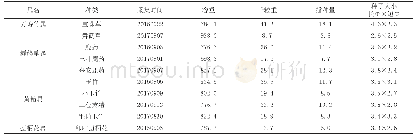 表1 10种黄精族植物数据比较(单位:g/L,g,kg/667m2,mm)
