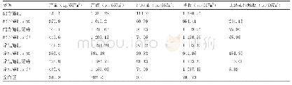 《表4 对经济效益的影响：不同肥料配施对晚稻产量及肥料利用率的影响》