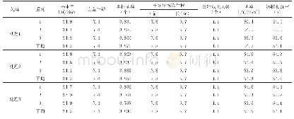 表2 小麦返青期生长情况调查表(调查日期:2019.2.27)