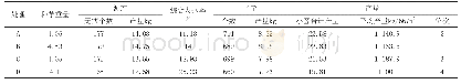《表2 采收后白魔芋发病情况及产量综合调查表》