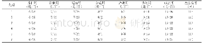 表1 主要生育期记载表：不同施氮量对晚稻产量的影响及最佳施肥量