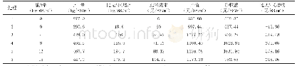 《表5 不同施氮水平对晚稻产量和效益的影响》